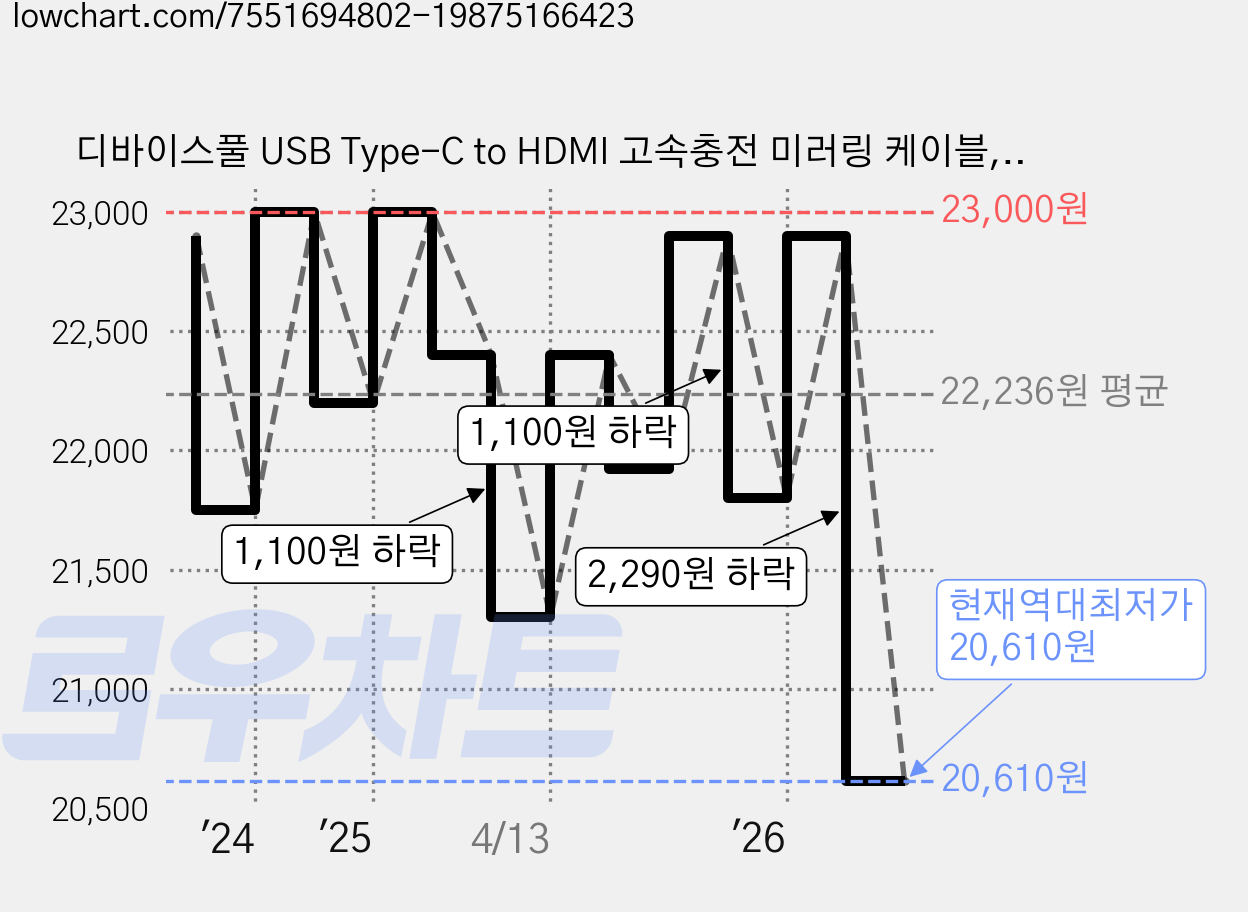 디바이스풀 USB Type-C to HDMI 고속충전 미러링 케이블, 1개, 3m, 다크 그레이 가격 변동 차트, 현재가 20,610원, 역대최저가