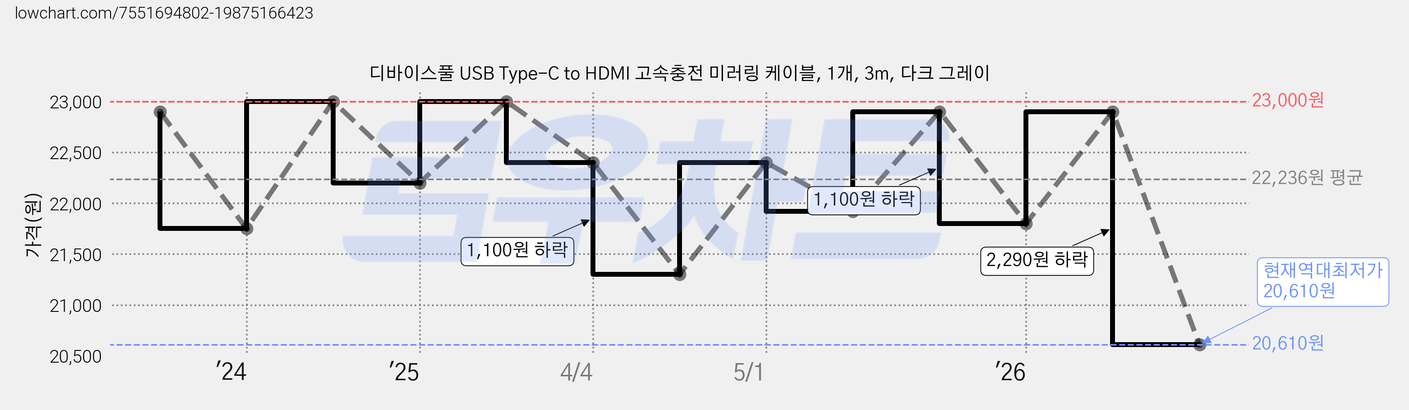 디바이스풀 USB Type-C to HDMI 고속충전 미러링 케이블, 1개, 3m, 다크 그레이 가격 변동 차트, 현재가 20,610원, 역대최저가