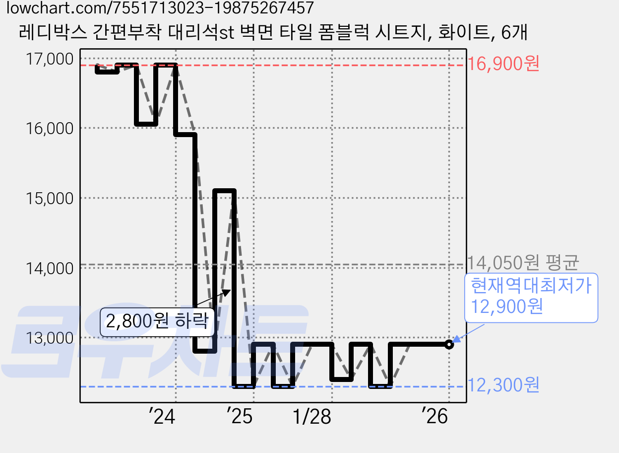 레디박스 간편부착 대리석st 벽면 타일 폼블럭 시트지, 화이트, 6개 가격 변동 차트, 현재가 12,900원, 역대최저가