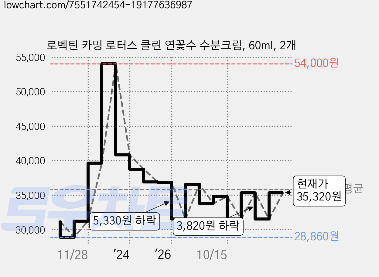 로벡틴 카밍 로터스 클린 연꽃수 수분크림, 60ml, 2개 가격 변동 차트, 현재가 31,500원, 관측 최저가 28,860원