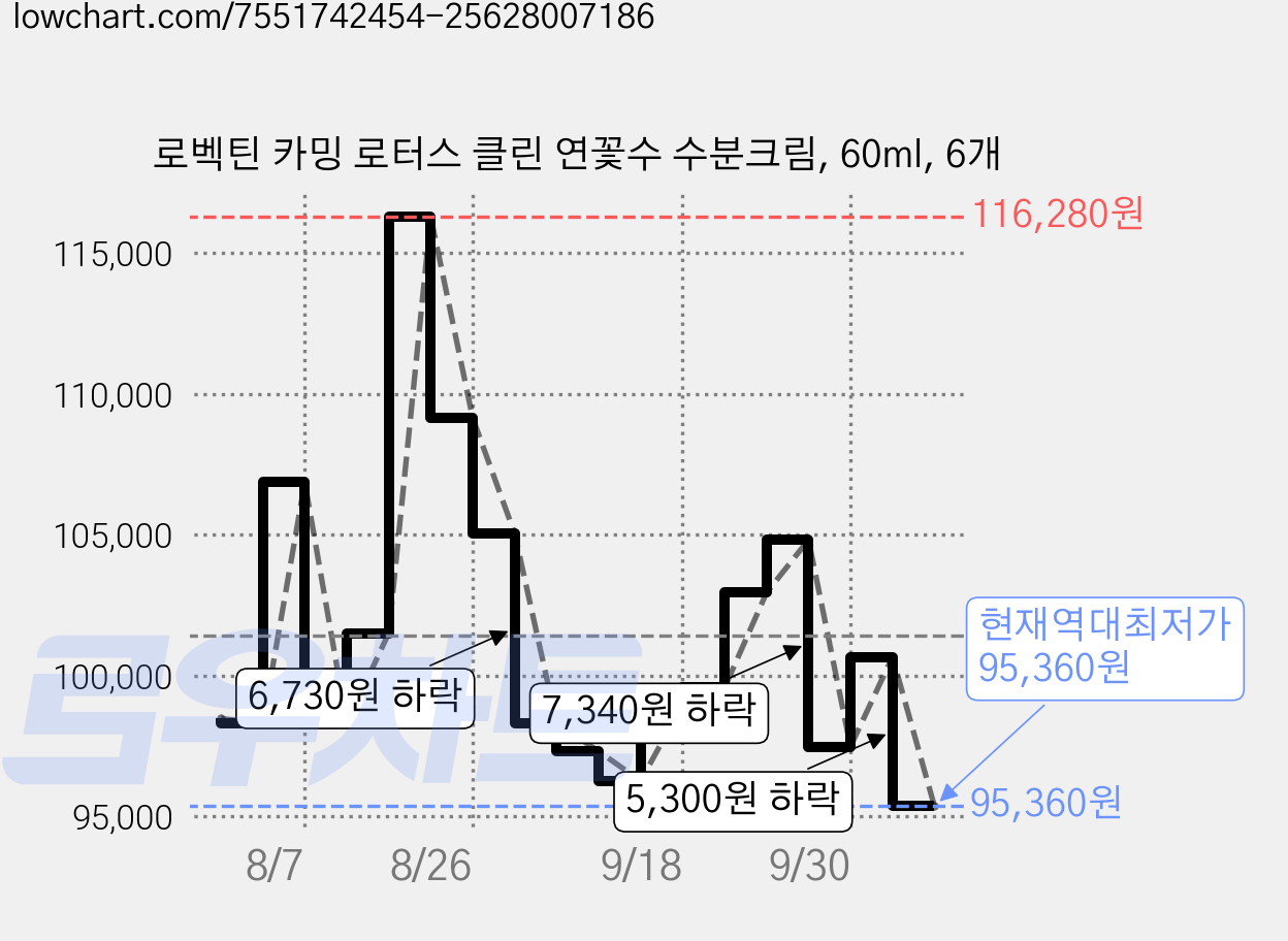 로벡틴 카밍 로터스 클린 연꽃수 수분크림, 60ml, 6개 가격 변동 차트, 현재가 95,360원, 역대최저가