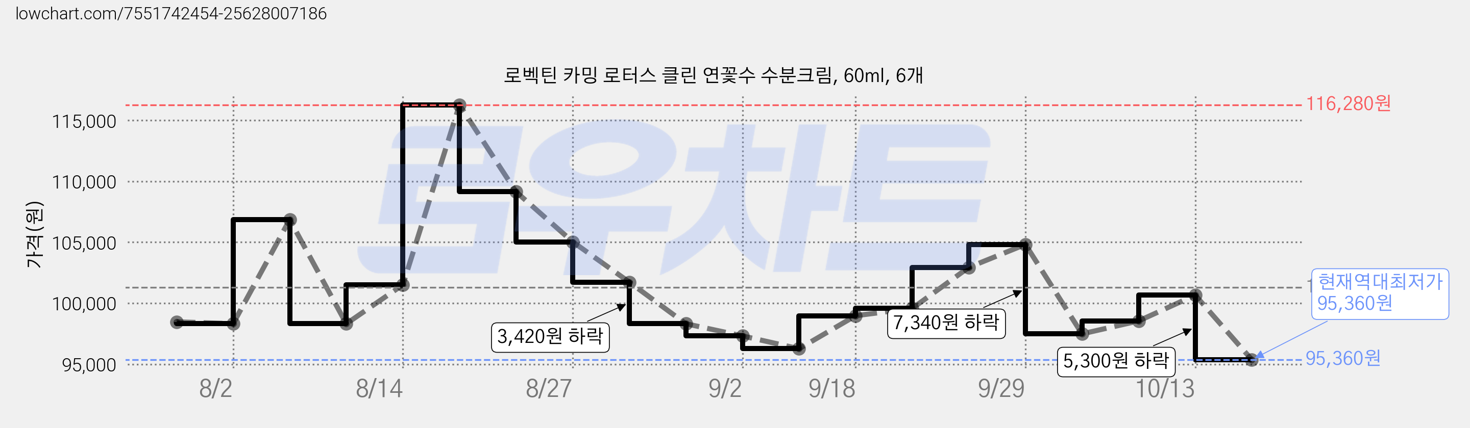 로벡틴 카밍 로터스 클린 연꽃수 수분크림, 60ml, 6개 가격 변동 차트, 현재가 95,360원, 역대최저가