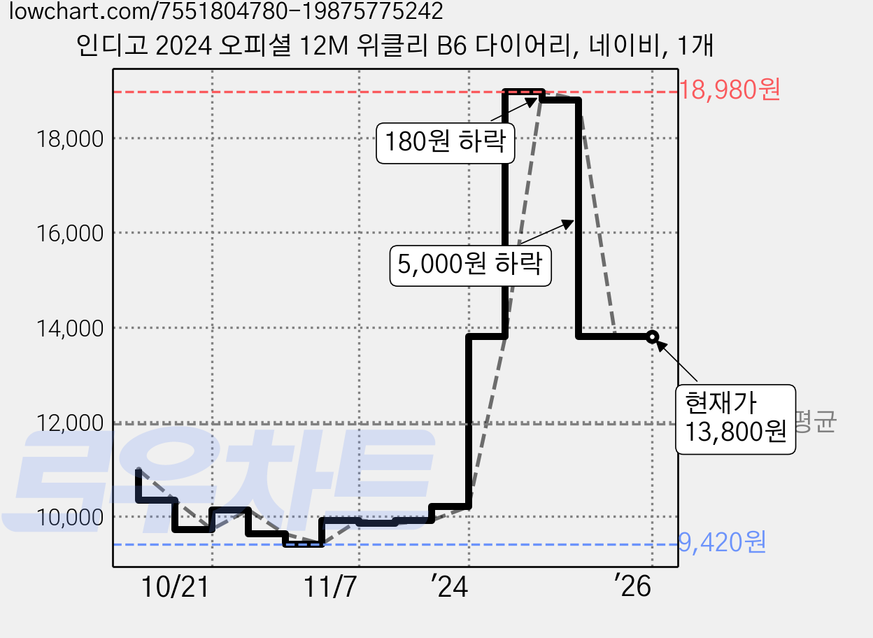인디고 2024 오피셜 12M 위클리 B6 다이어리, 네이비, 1개 가격 변동 차트, 현재가 13,800원, 역대최저가