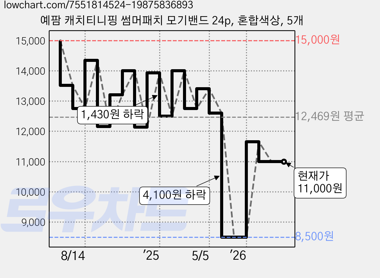 예팜 캐치티니핑 썸머패치 모기밴드 24p, 혼합색상, 5개 가격 변동 차트, 현재가 11,000원, 관측 최저가 8,160원