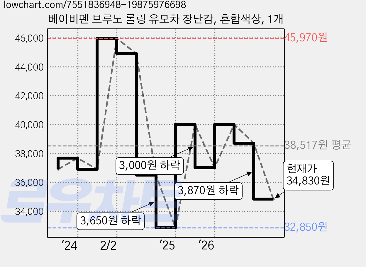 베이비펜 브루노 롤링 유모차 장난감, 혼합색상, 1개 가격 변동 차트, 현재가 34,830원, 관측 최저가 32,850원