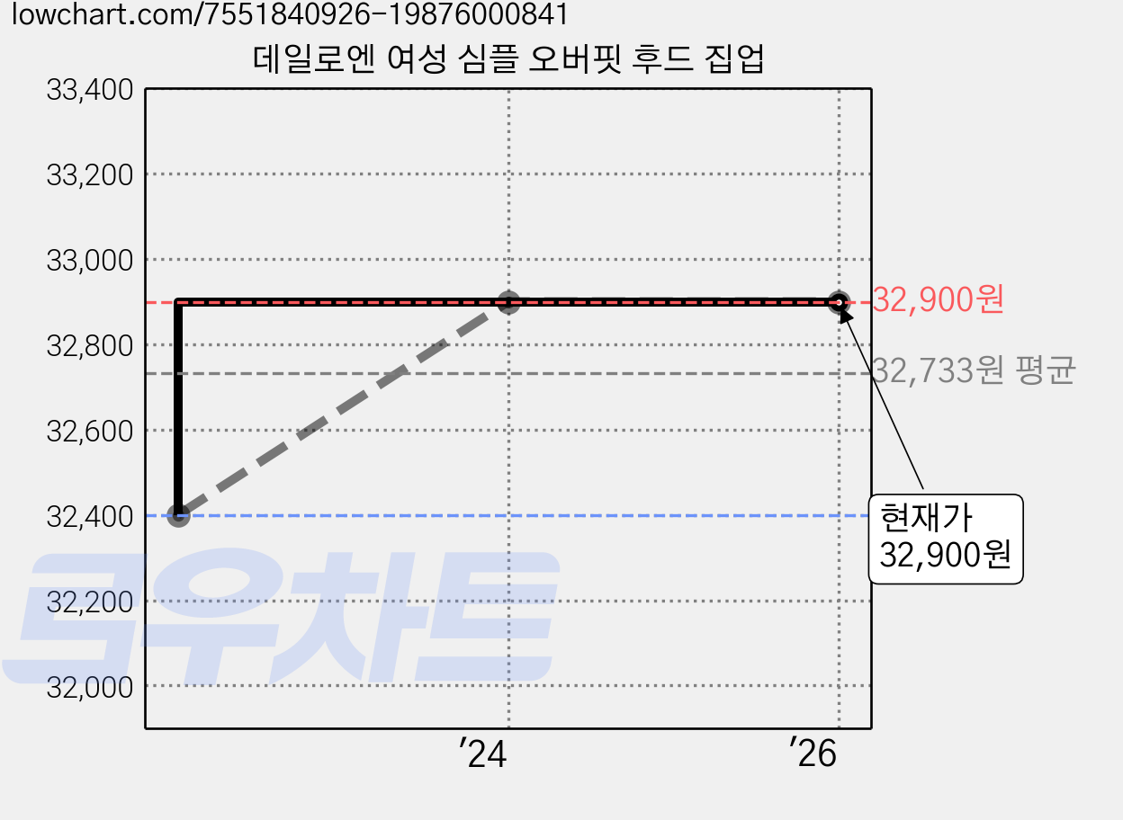 데일로엔 여성 심플 오버핏 후드 집업 가격 변동 차트, 현재가 32,900원, 역대최저가
