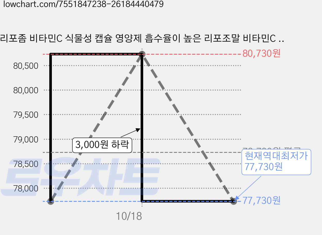 리포좀 비타민C 식물성 캡슐 영양제 흡수율이 높은 리포조말 비타민C 500mg+비타민D 500IU, 60정, 5개 가격 변동 차트, 현재가 77,730원, 역대최저가