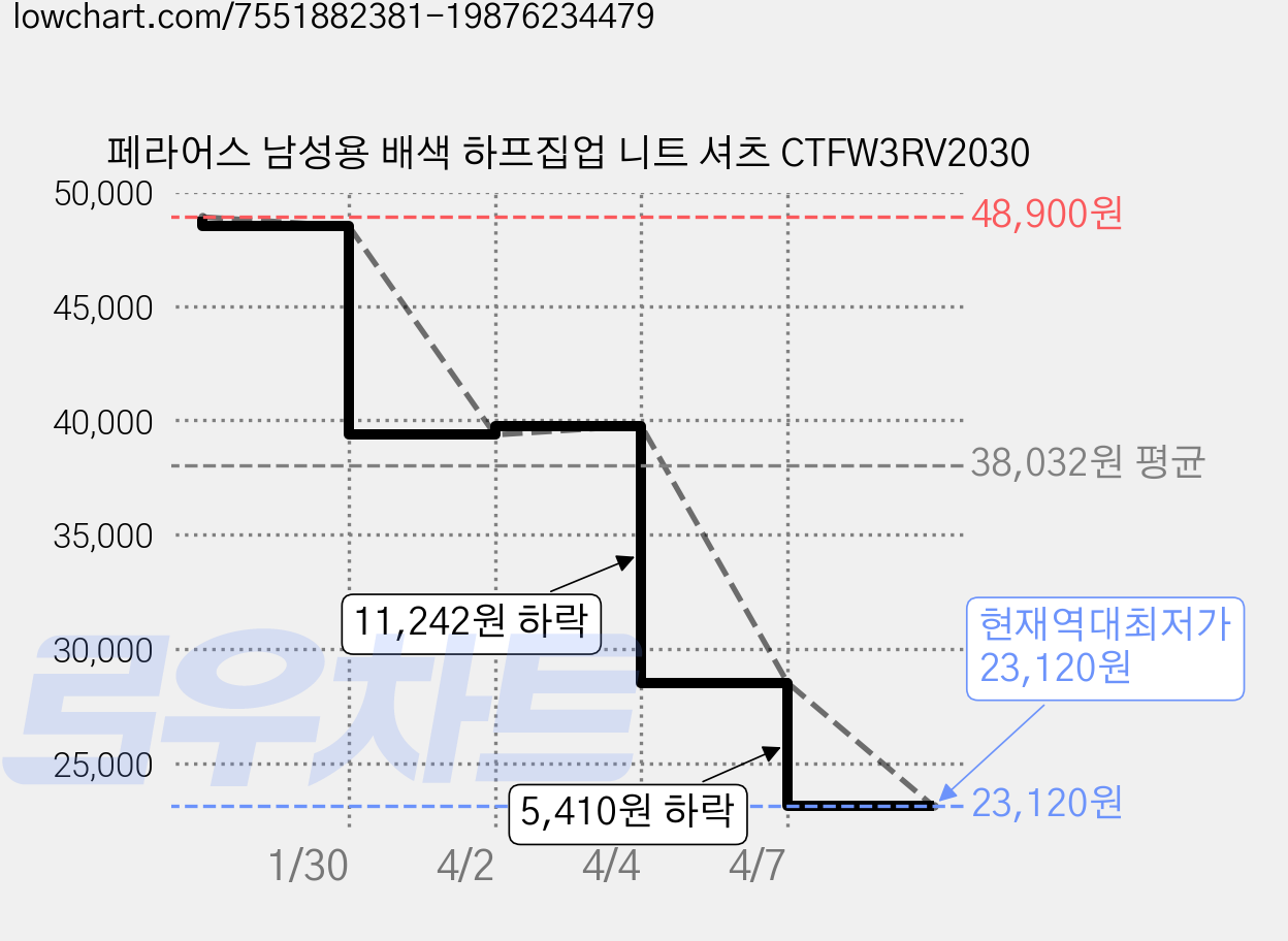 페라어스 남성용 배색 하프집업 니트 셔츠 CTFW3RV2030 가격 변동 차트, 현재가 23,120원, 역대최저가