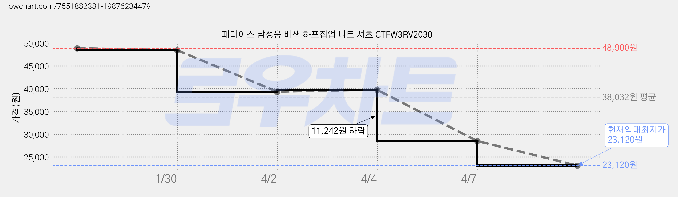 페라어스 남성용 배색 하프집업 니트 셔츠 CTFW3RV2030 가격 변동 차트, 현재가 23,120원, 역대최저가