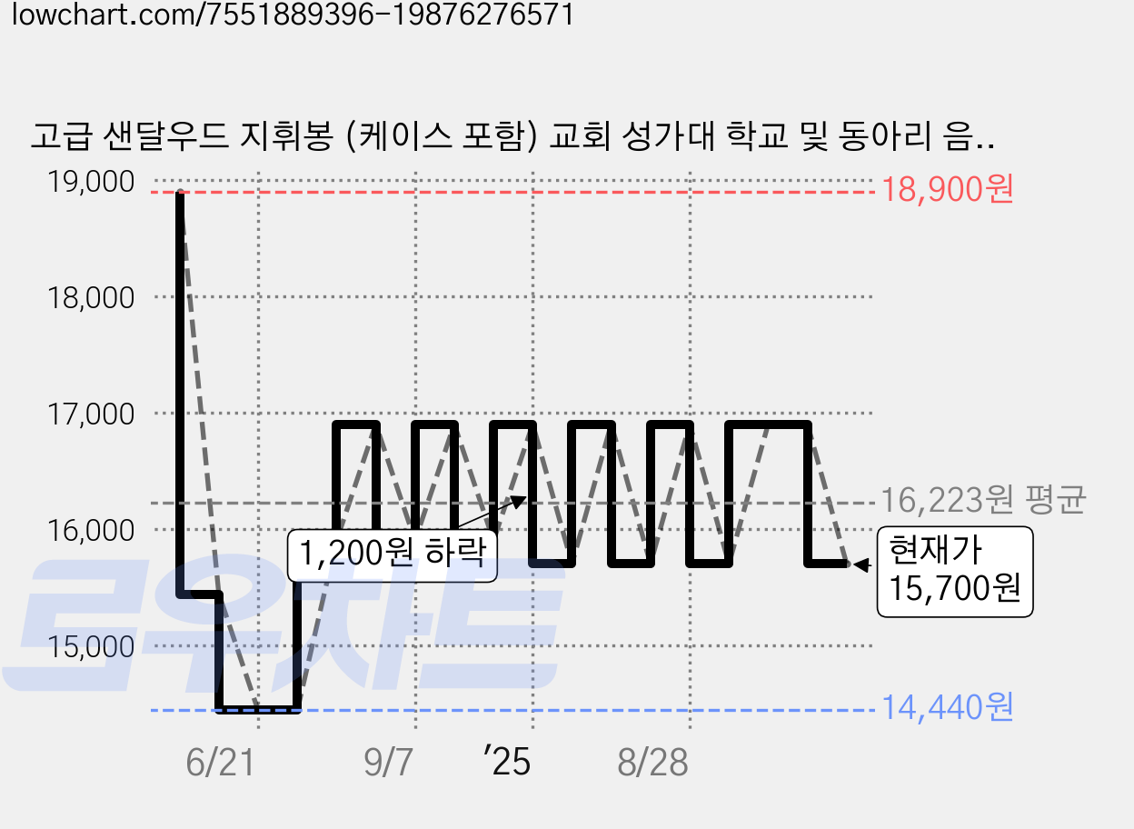 고급 샌달우드 지휘봉 (케이스 포함) 교회 성가대 학교 및 동아리 음악 활동, 1개 가격 변동 차트, 현재가 15,700원, 관측 최저가 14,440원