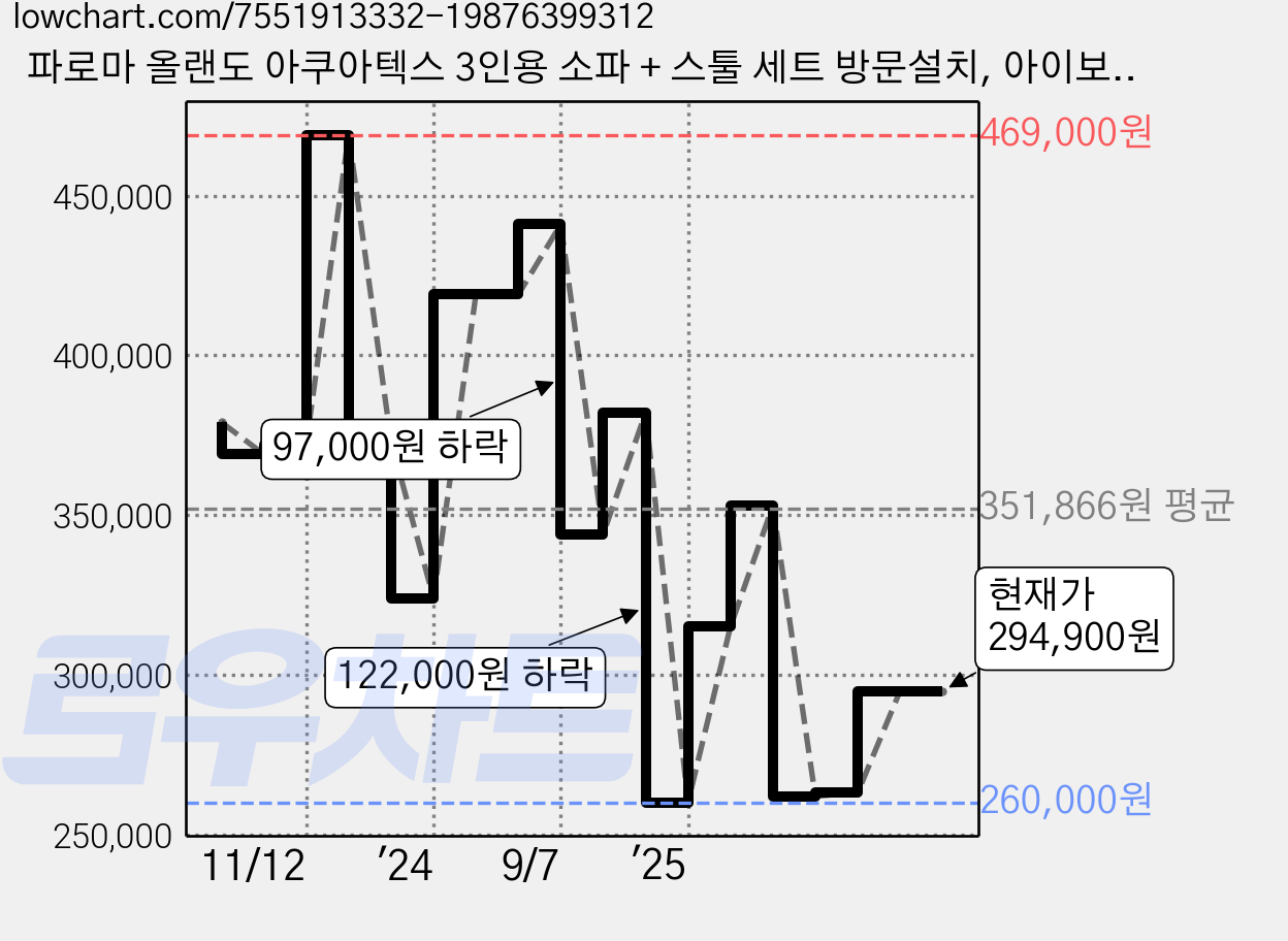 파로마 올랜도 아쿠아텍스 3인용 소파 + 스툴 세트 방문설치, 아이보리 가격 변동 차트, 현재가 274,900원, 관측 최저가 260,000원