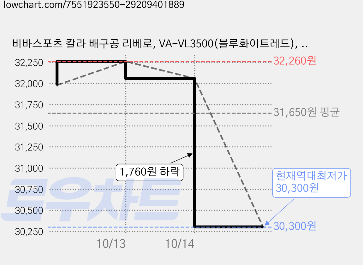 비바스포츠 칼라 배구공 리베로, VA-VL3500(블루화이트레드), 4개 가격 변동 차트, 현재가 30,300원, 역대최저가