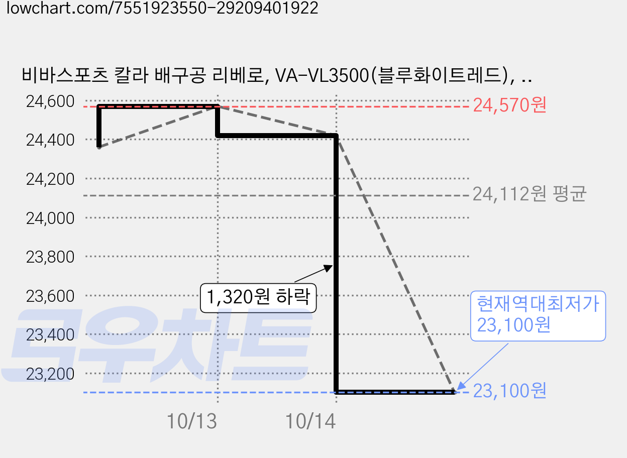 비바스포츠 칼라 배구공 리베로, VA-VL3500(블루화이트레드), 3개 가격 변동 차트, 현재가 23,100원, 역대최저가