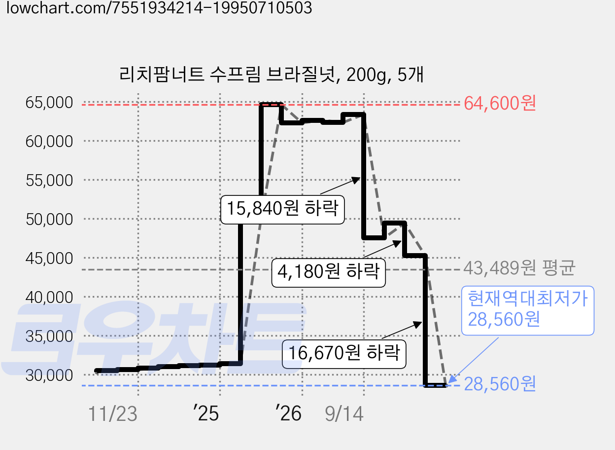 리치팜너트 수프림 브라질넛, 200g, 5개 가격 변동 차트, 현재가 28,560원, 역대최저가