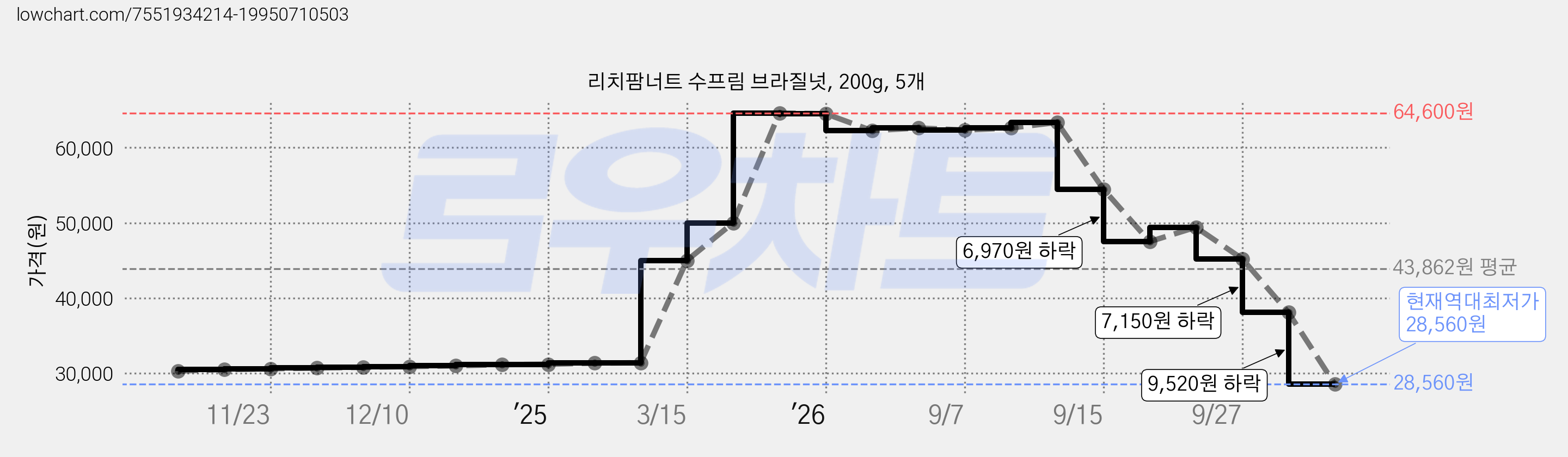 리치팜너트 수프림 브라질넛, 200g, 5개 가격 변동 차트, 현재가 28,560원, 역대최저가