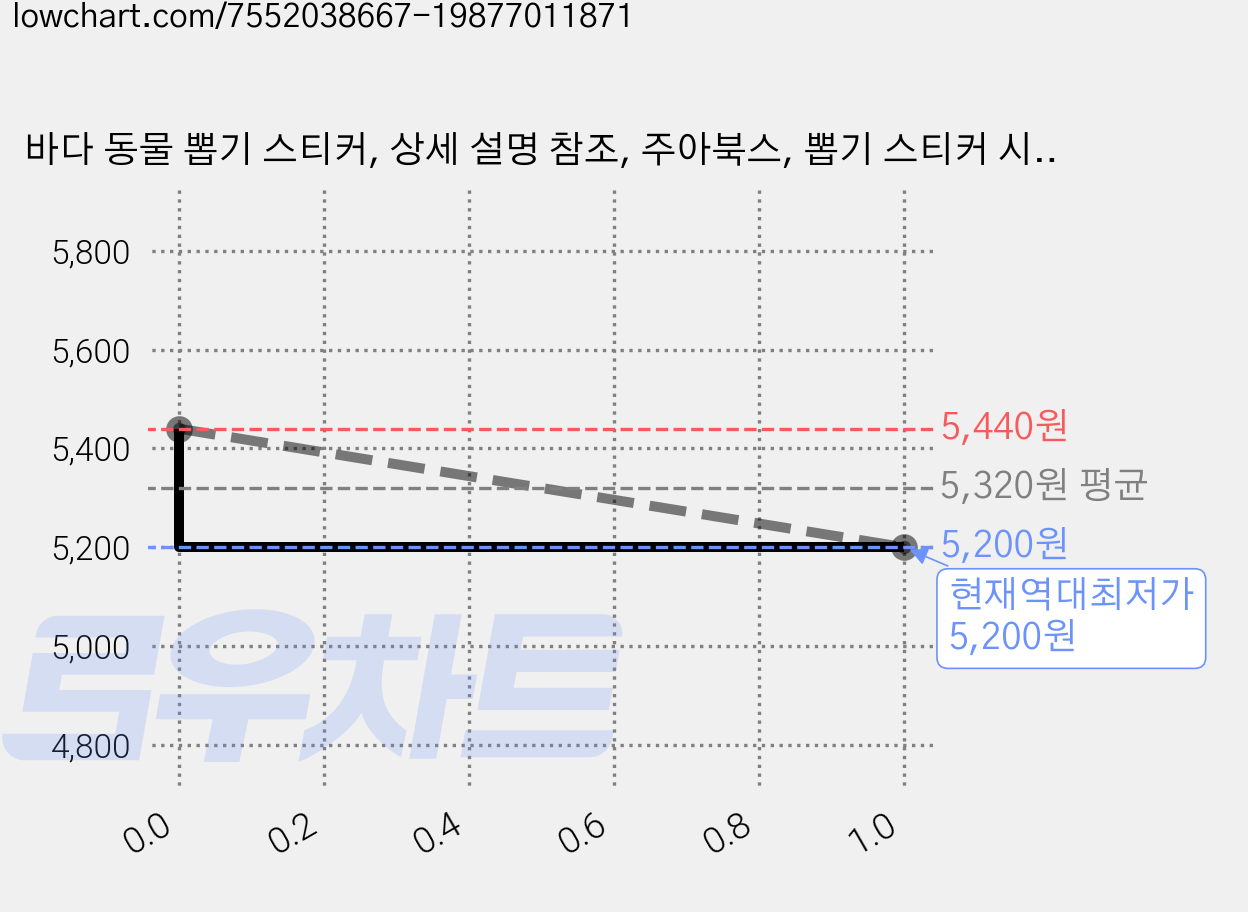 바다 동물 뽑기 스티커, 상세 설명 참조, 주아북스, 뽑기 스티커 시리즈 가격 변동 차트, 현재가 5,200원, 역대최저가