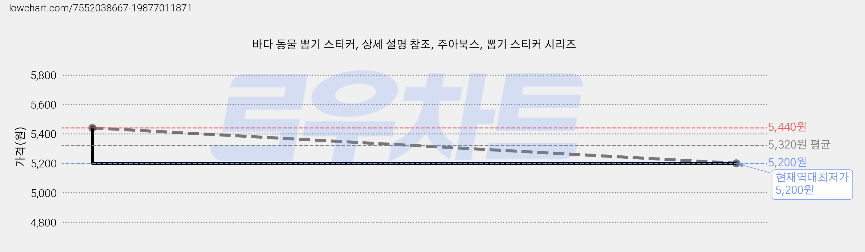 바다 동물 뽑기 스티커, 상세 설명 참조, 주아북스, 뽑기 스티커 시리즈 가격 변동 차트, 현재가 5,200원, 역대최저가