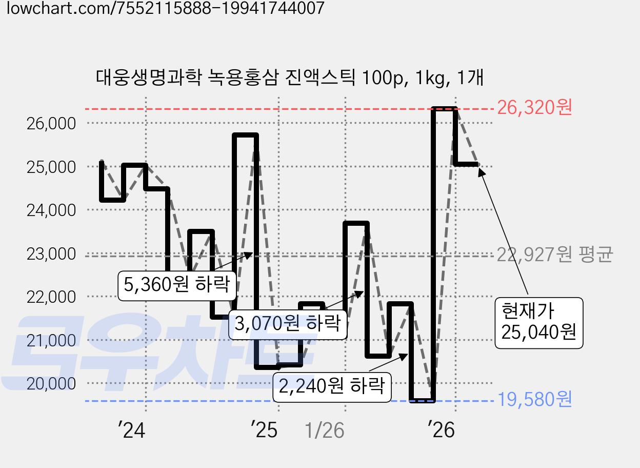 대웅생명과학 녹용홍삼 진액스틱 100p, 1kg, 1개 가격 변동 차트, 현재가 25,040원, 관측 최저가 19,580원