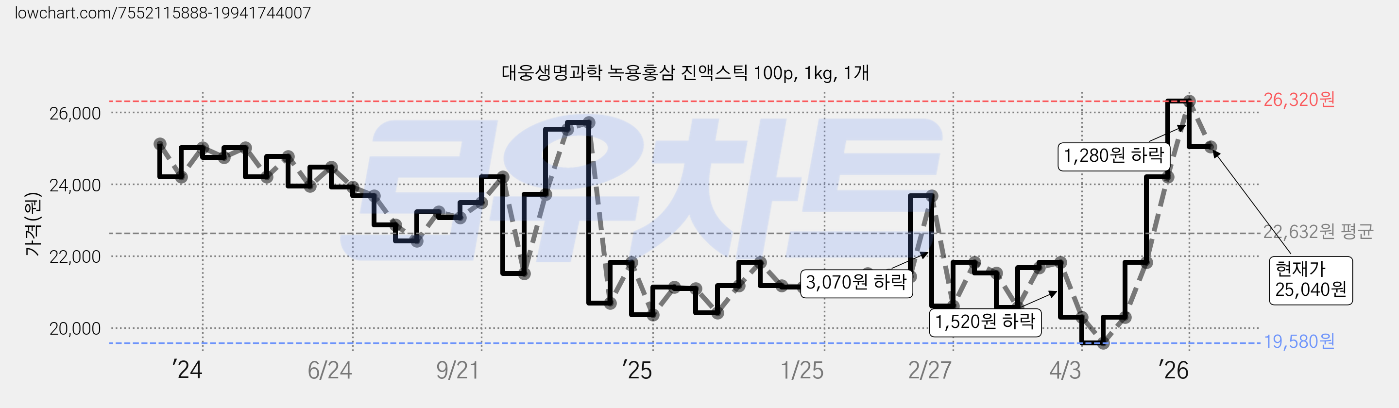 대웅생명과학 녹용홍삼 진액스틱 100p, 1kg, 1개 가격 변동 차트, 현재가 25,040원, 관측 최저가 19,580원