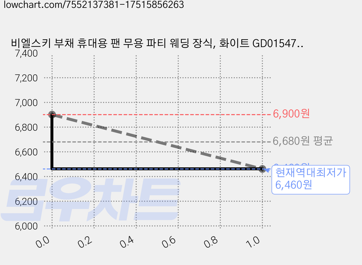 비엘스키 부채 휴대용 팬 무용 파티 웨딩 장식, 화이트 GD01547, 1개 가격 변동 차트, 현재가 6,460원, 역대최저가