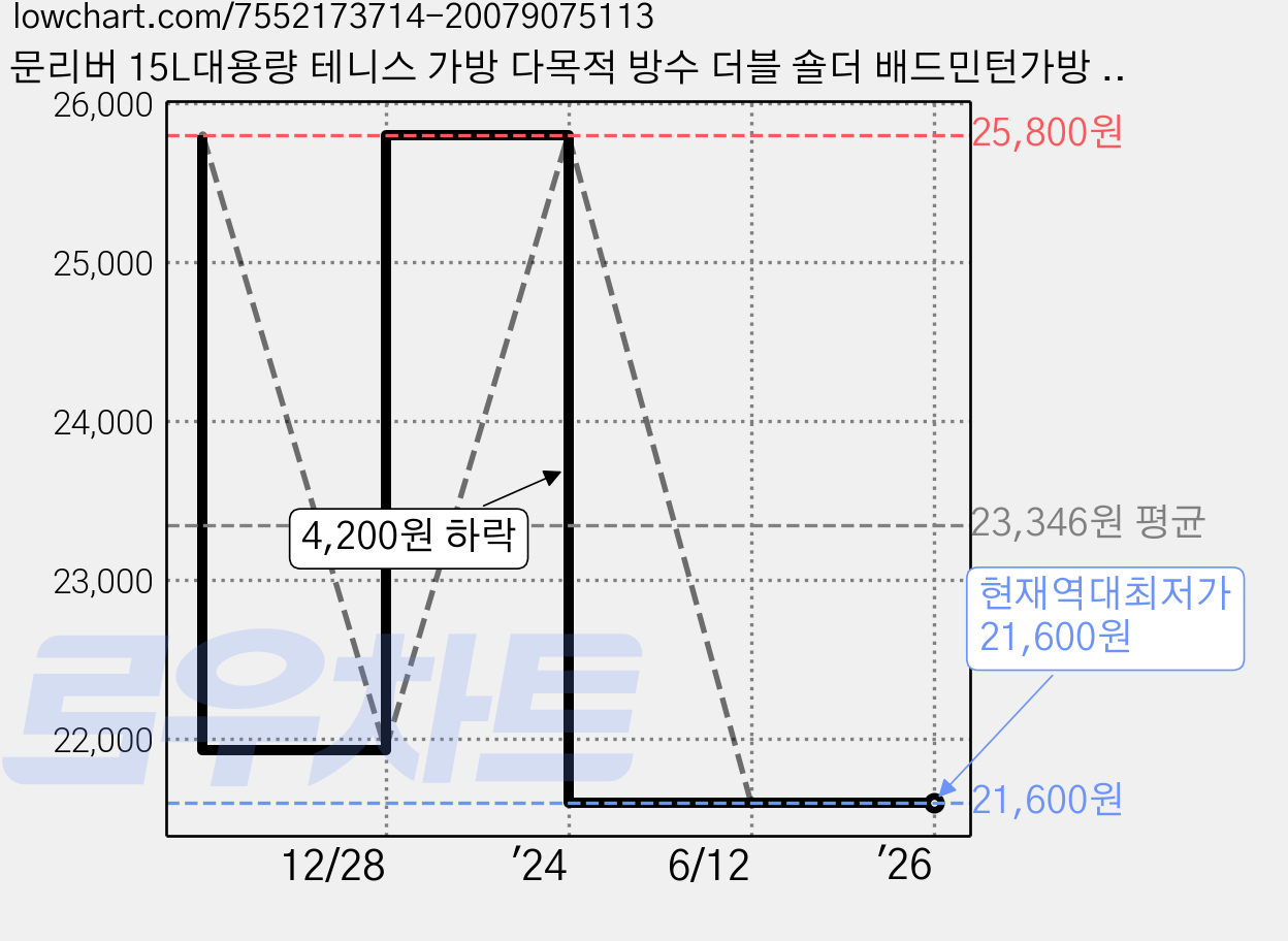 문리버 15L대용량 테니스 가방 다목적 방수 더블 숄더 배드민턴가방 더플백, 민트, 1개 가격 변동 차트, 현재가 21,600원, 역대최저가
