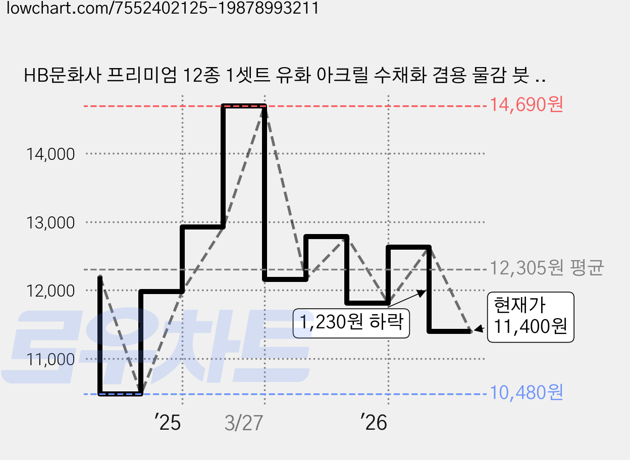 HB문화사 프리미엄 12종 1셋트 유화 아크릴 수채화 겸용 물감 붓 브러쉬, 1세트, 2, 1/2, 3/8, 3/6, 3/4, 1, 2, 3, 4, 5, 6, 7, 8, 9, 10 가격 변동 차트, 현재가 11,400원, 관측 최저가 10,480원