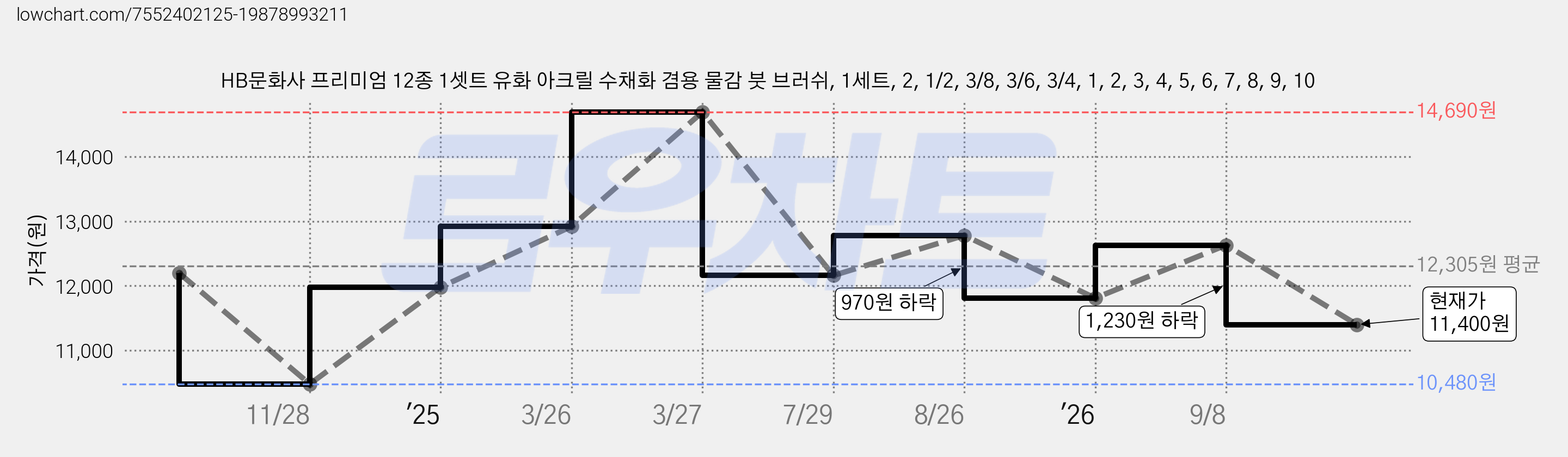 HB문화사 프리미엄 12종 1셋트 유화 아크릴 수채화 겸용 물감 붓 브러쉬, 1세트, 2, 1/2, 3/8, 3/6, 3/4, 1, 2, 3, 4, 5, 6, 7, 8, 9, 10 가격 변동 차트, 현재가 11,400원, 관측 최저가 10,480원