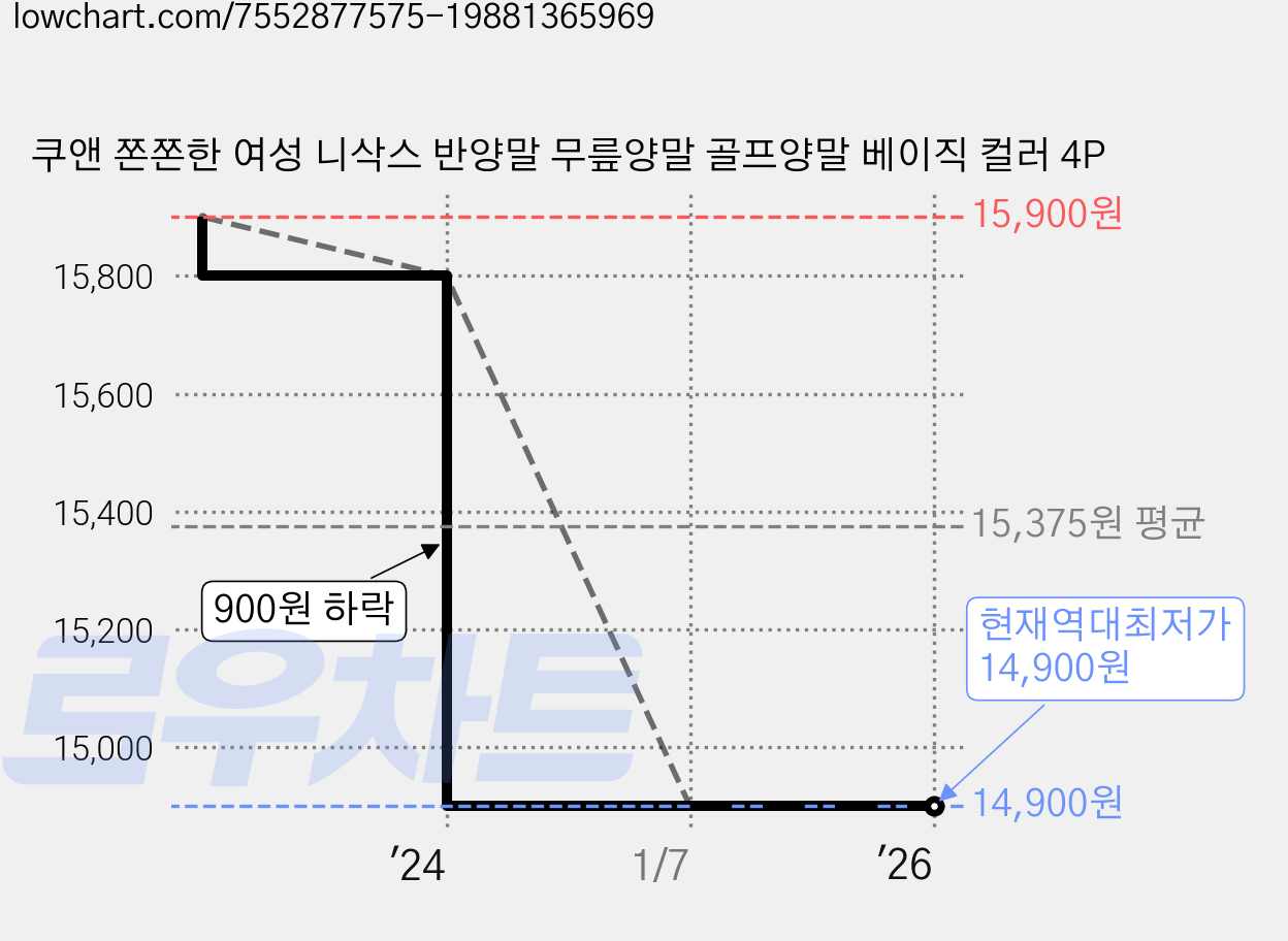 쿠앤 쫀쫀한 여성 니삭스 반양말 무릎양말 골프양말 베이직 컬러 4P 가격 변동 차트, 현재가 14,900원, 역대최저가