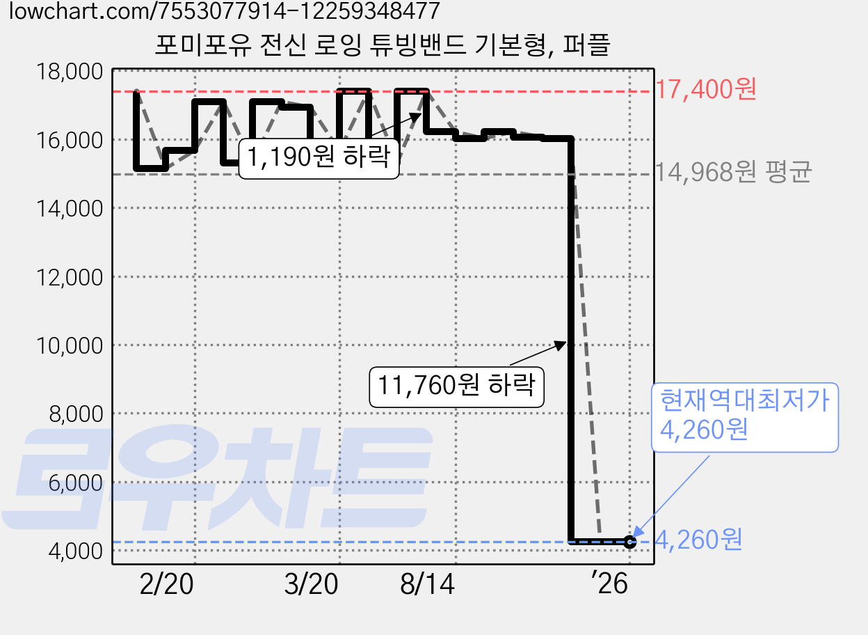 포미포유 전신 로잉 튜빙밴드 기본형, 퍼플 가격 변동 차트, 현재가 4,260원, 역대최저가