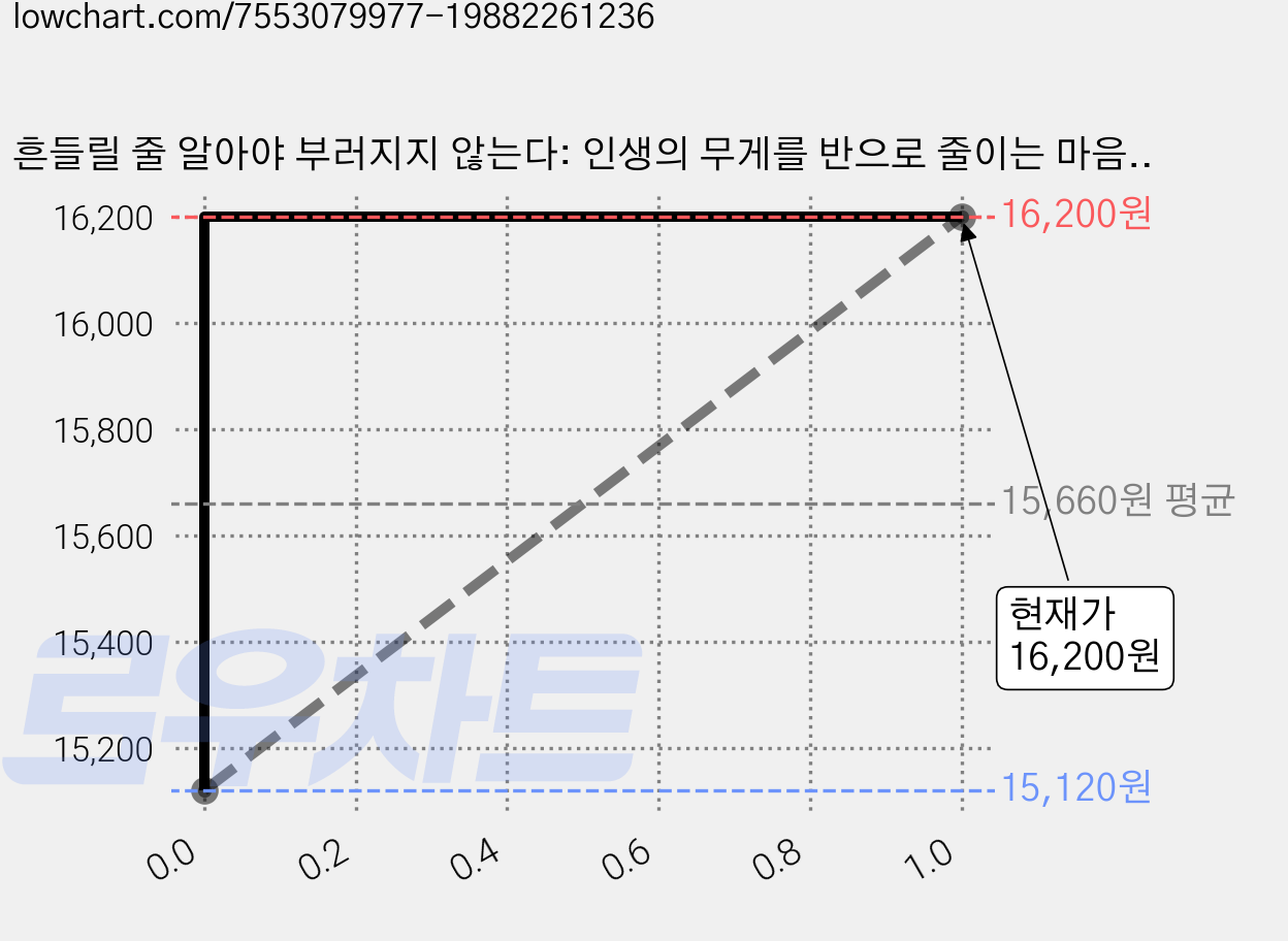 흔들릴 줄 알아야 부러지지 않는다: 인생의 무게를 반으로 줄이는 마음 수업, 달콤북스, 김정호 가격 변동 차트, 현재가 16,200원, 관측 최저가 15,120원