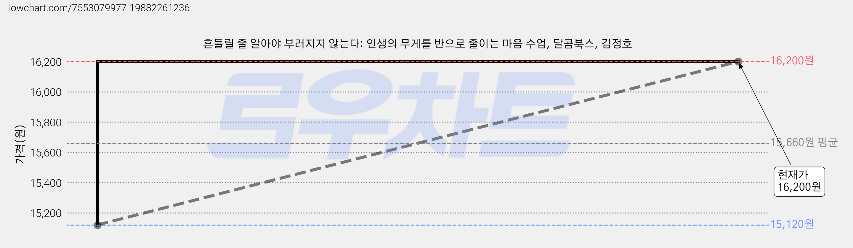 흔들릴 줄 알아야 부러지지 않는다: 인생의 무게를 반으로 줄이는 마음 수업, 달콤북스, 김정호 가격 변동 차트, 현재가 16,200원, 관측 최저가 15,120원
