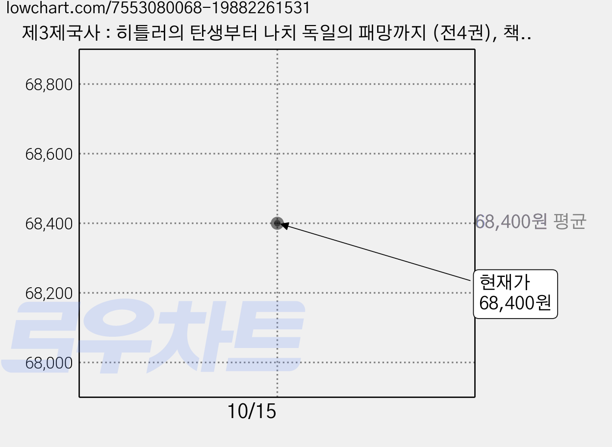 제3제국사 : 히틀러의 탄생부터 나치 독일의 패망까지 (전4권), 책과함께, 윌리엄 L. 샤이러 가격 변동 차트, 현재가 68,400원