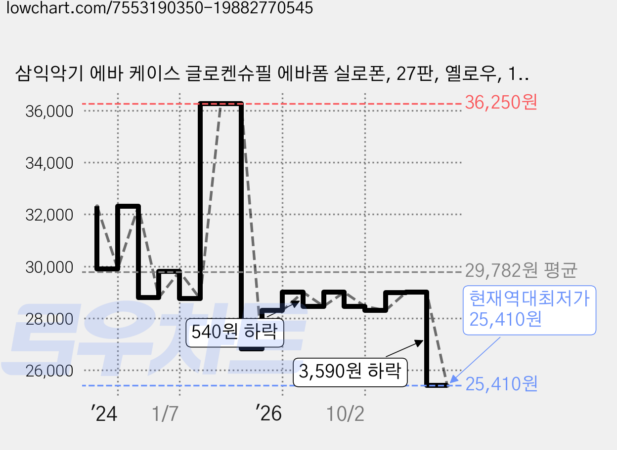 삼익악기 에바 케이스 글로켄슈필 에바폼 실로폰, 27판, 옐로우, 1개 가격 변동 차트, 현재가 25,410원, 역대최저가