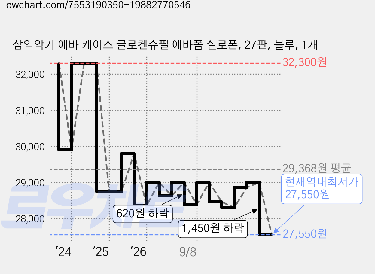 삼익악기 에바 케이스 글로켄슈필 에바폼 실로폰, 27판, 블루, 1개 가격 변동 차트, 현재가 27,550원, 역대최저가