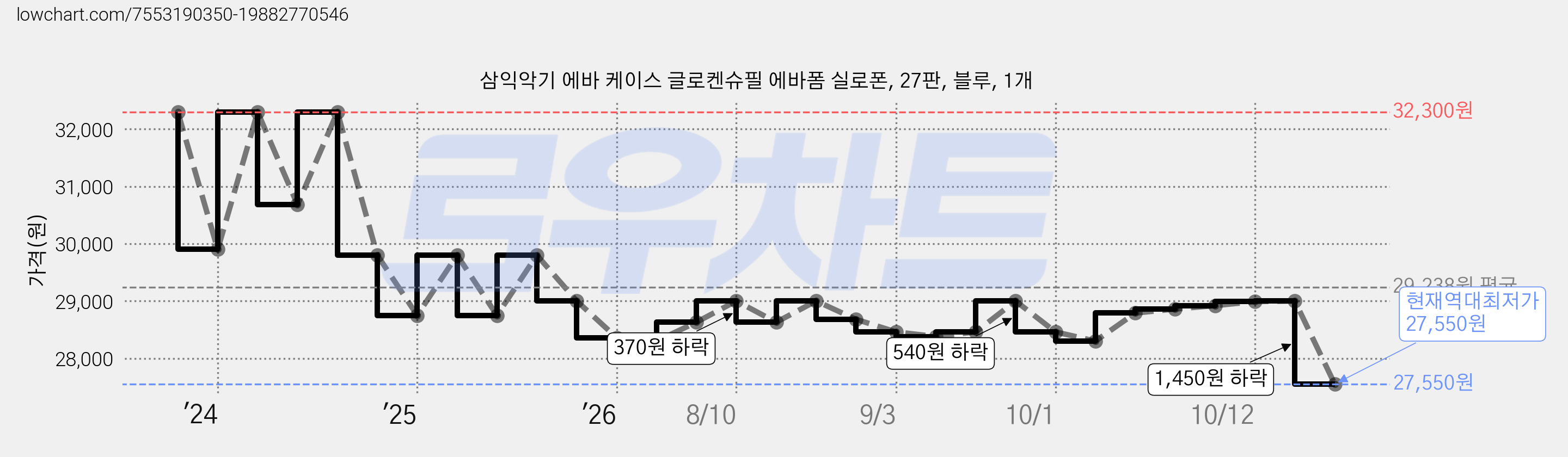 삼익악기 에바 케이스 글로켄슈필 에바폼 실로폰, 27판, 블루, 1개 가격 변동 차트, 현재가 27,550원, 역대최저가