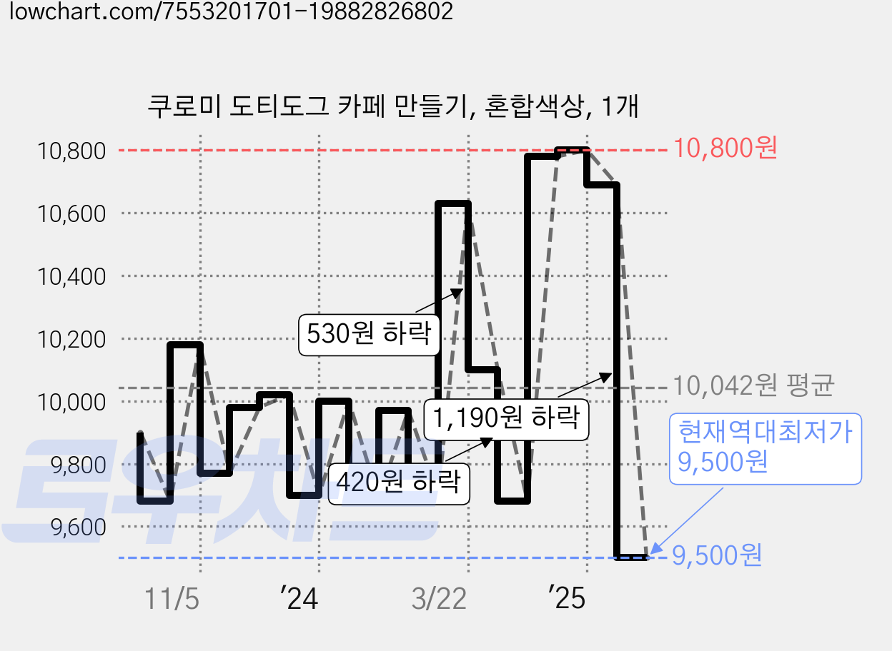 쿠로미 도티도그 카페 만들기, 혼합색상, 1개 가격 변동 차트, 현재가 9,500원, 역대최저가