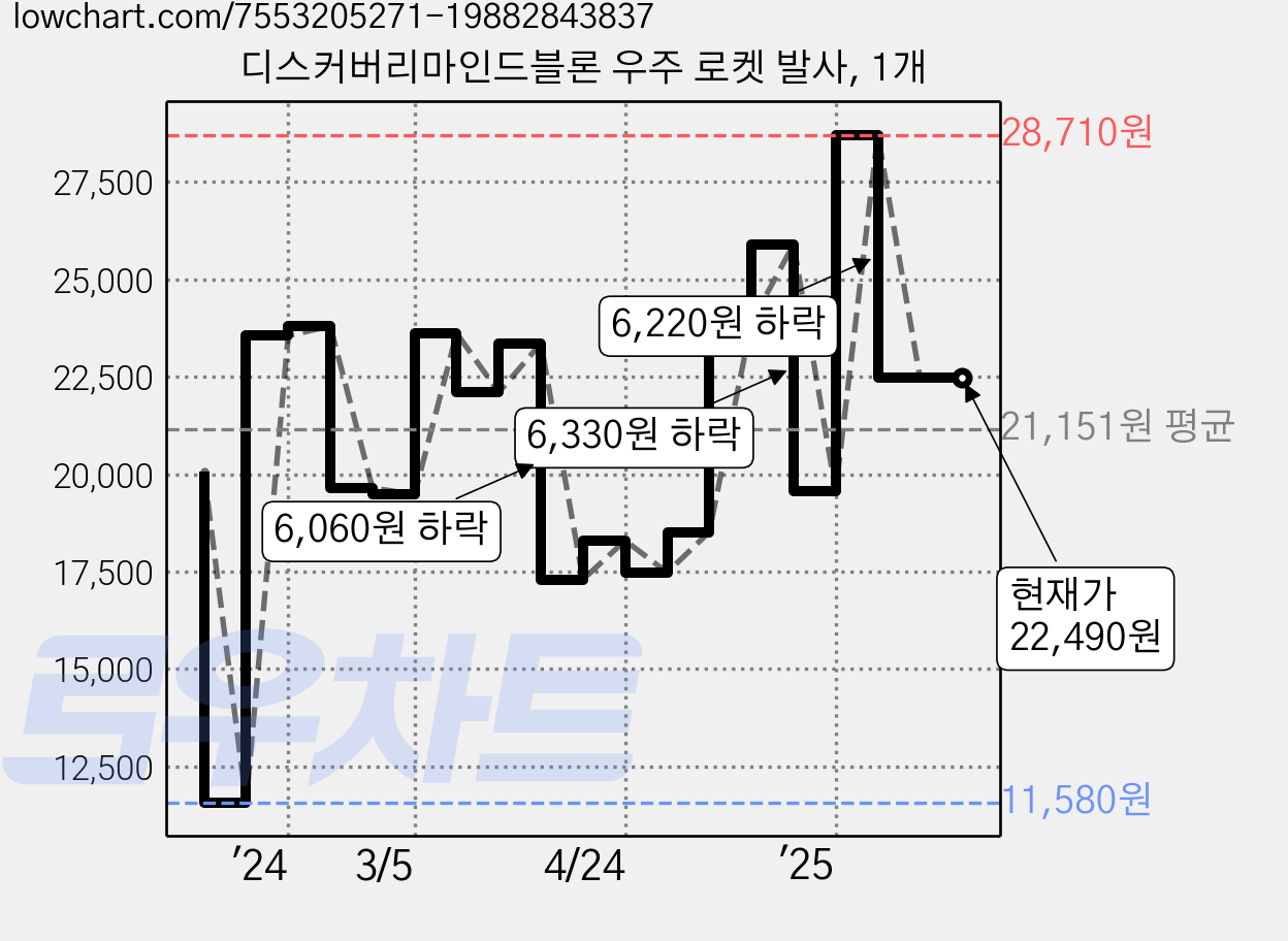 디스커버리마인드블론 우주 로켓 발사, 1개 가격 변동 차트, 현재가 22,490원, 관측 최저가 11,580원