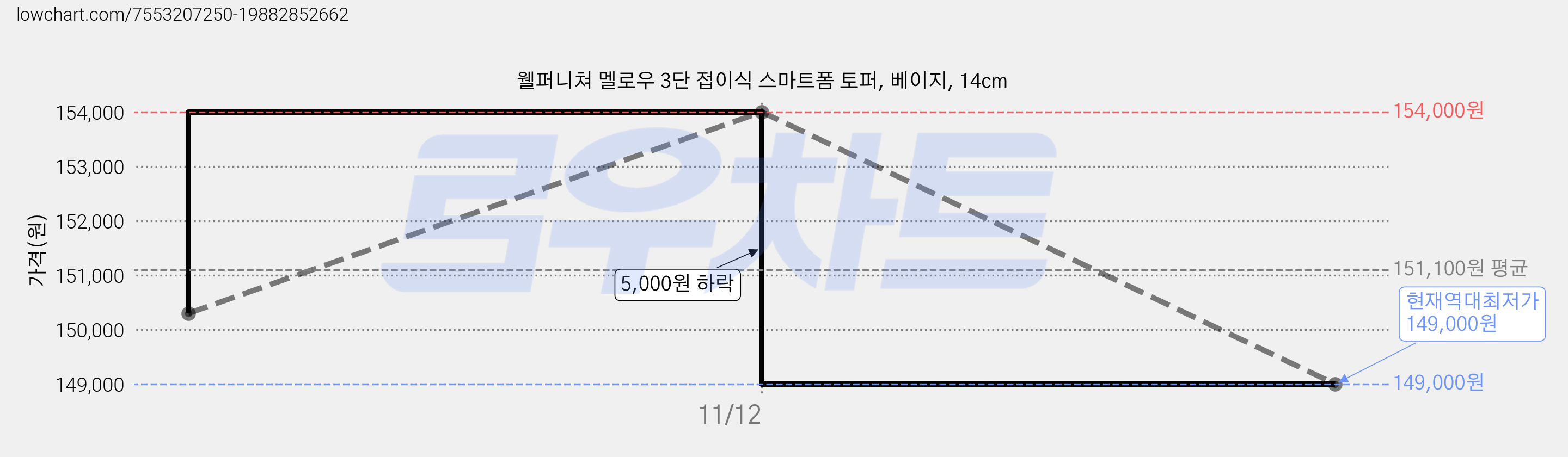 웰퍼니쳐 멜로우 3단 접이식 스마트폼 토퍼, 베이지, 14cm 가격 변동 차트, 현재가 149,000원, 역대최저가