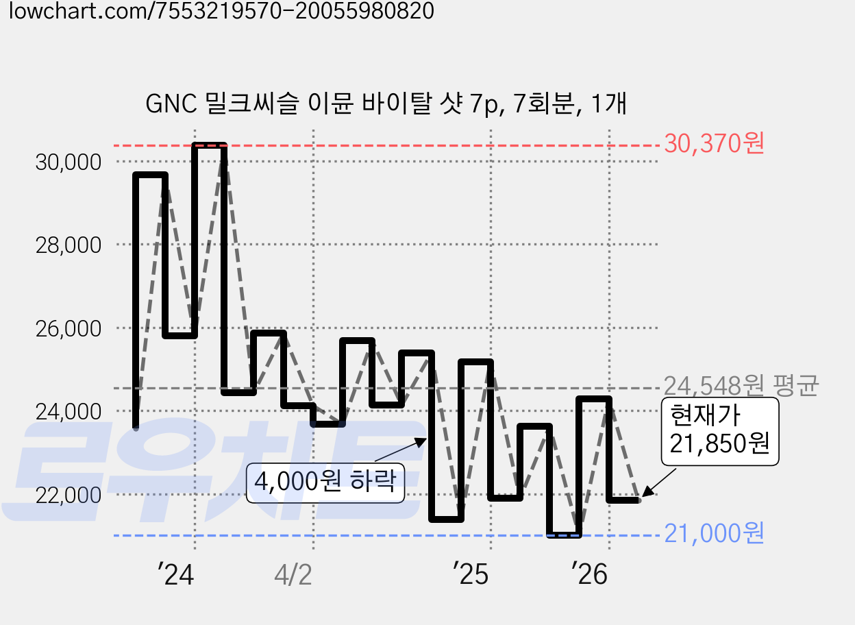 GNC 밀크씨슬 이뮨 바이탈 샷 7p, 7회분, 1개 가격 변동 차트, 현재가 21,850원, 관측 최저가 20,030원