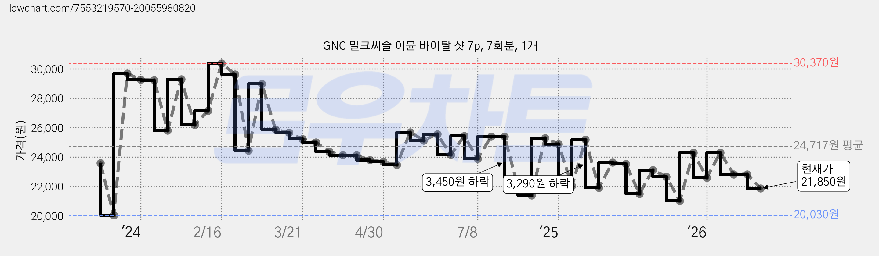 GNC 밀크씨슬 이뮨 바이탈 샷 7p, 7회분, 1개 가격 변동 차트, 현재가 21,850원, 관측 최저가 20,030원