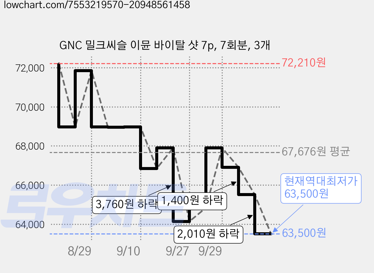 GNC 밀크씨슬 이뮨 바이탈 샷 7p, 7회분, 3개 가격 변동 차트, 현재가 63,500원, 역대최저가