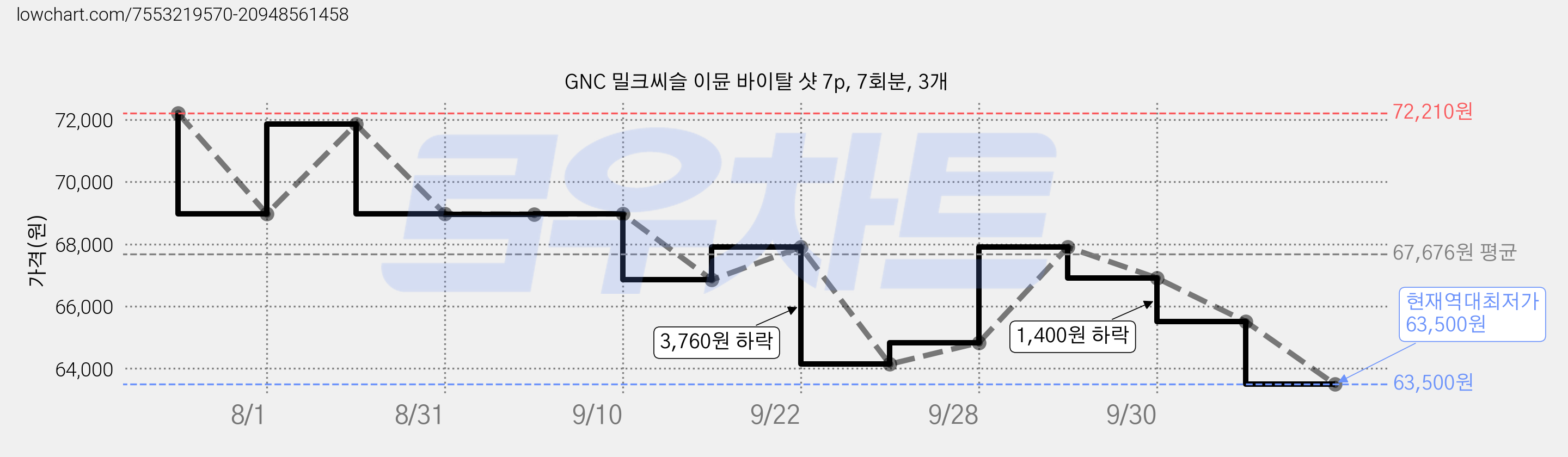 GNC 밀크씨슬 이뮨 바이탈 샷 7p, 7회분, 3개 가격 변동 차트, 현재가 63,500원, 역대최저가