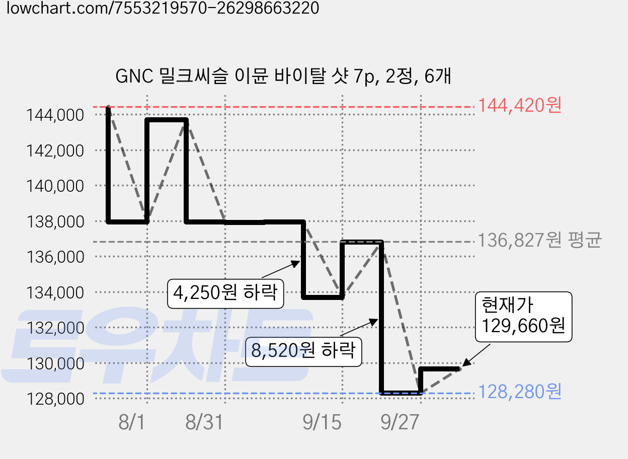 GNC 밀크씨슬 이뮨 바이탈 샷 7p, 2정, 6개 가격 변동 차트, 현재가 128,280원, 역대최저가