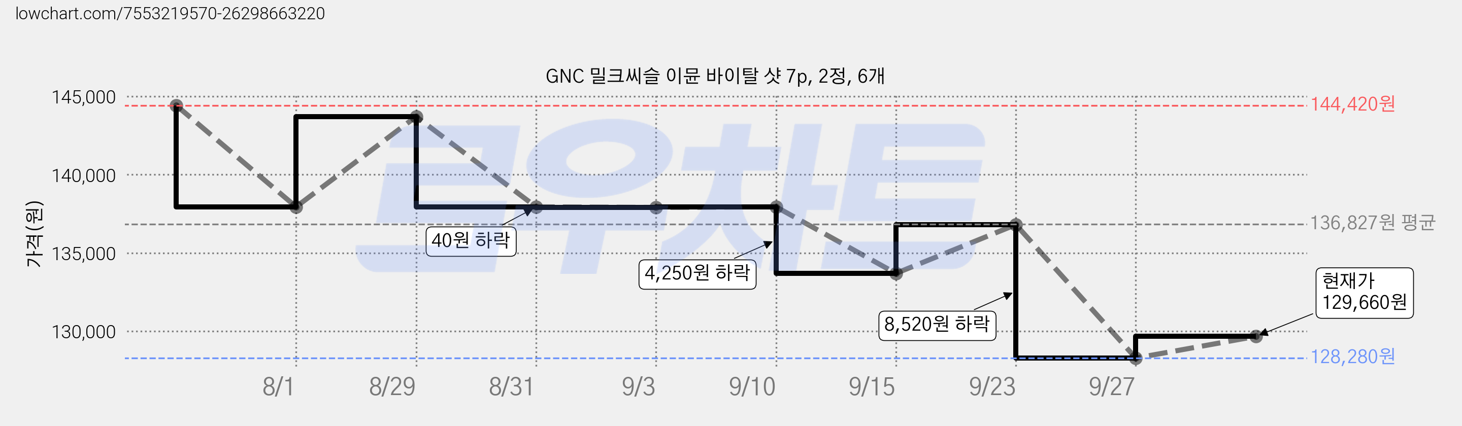 GNC 밀크씨슬 이뮨 바이탈 샷 7p, 2정, 6개 가격 변동 차트, 현재가 128,280원, 역대최저가