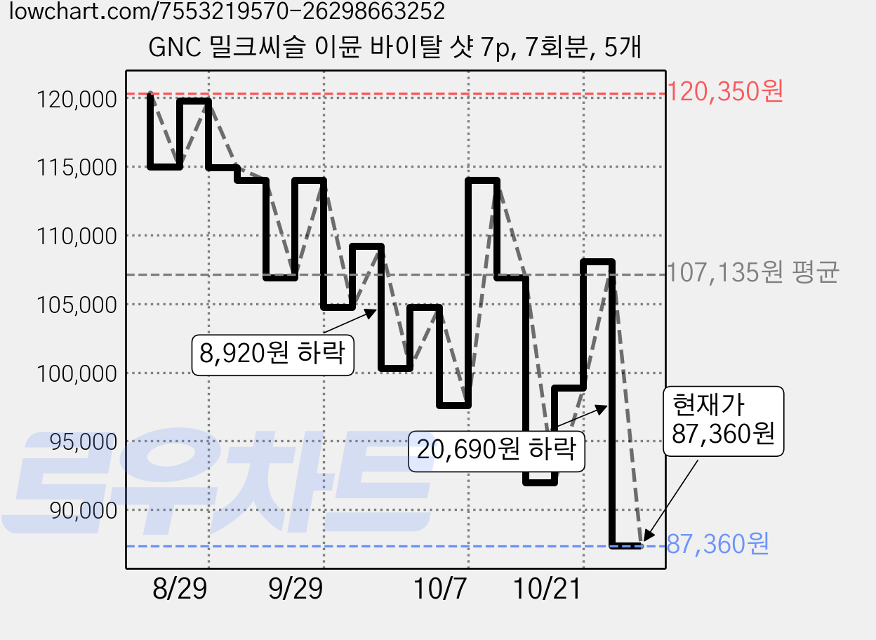 GNC 밀크씨슬 이뮨 바이탈 샷 7p, 7회분, 5개 가격 변동 차트, 현재가 87,360원, 관측 최저가 86,210원