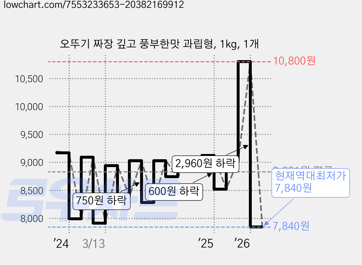 오뚜기 짜장 깊고 풍부한맛 과립형, 1kg, 1개 가격 변동 차트, 현재가 7,840원, 역대최저가