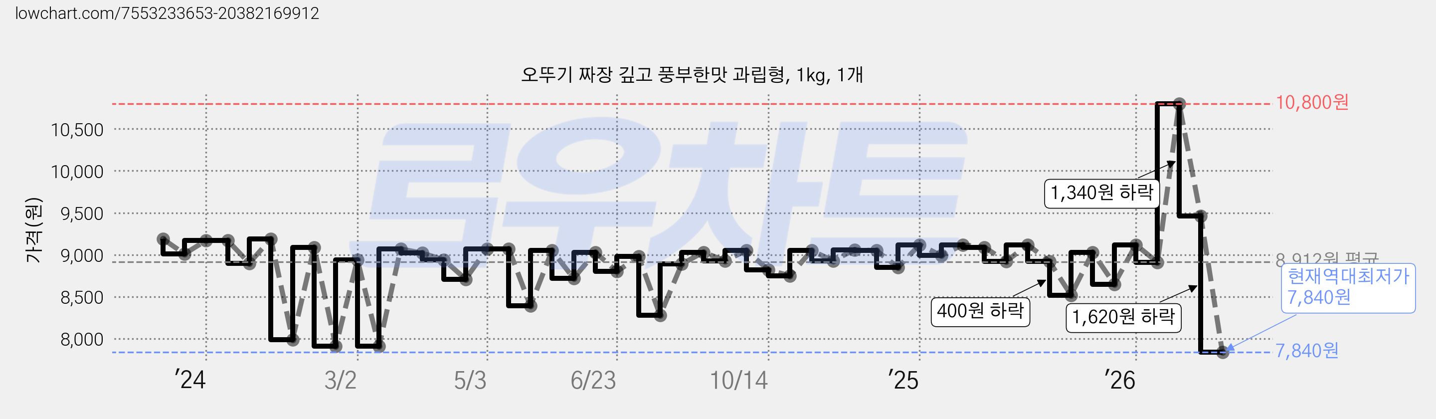 오뚜기 짜장 깊고 풍부한맛 과립형, 1kg, 1개 가격 변동 차트, 현재가 7,840원, 역대최저가