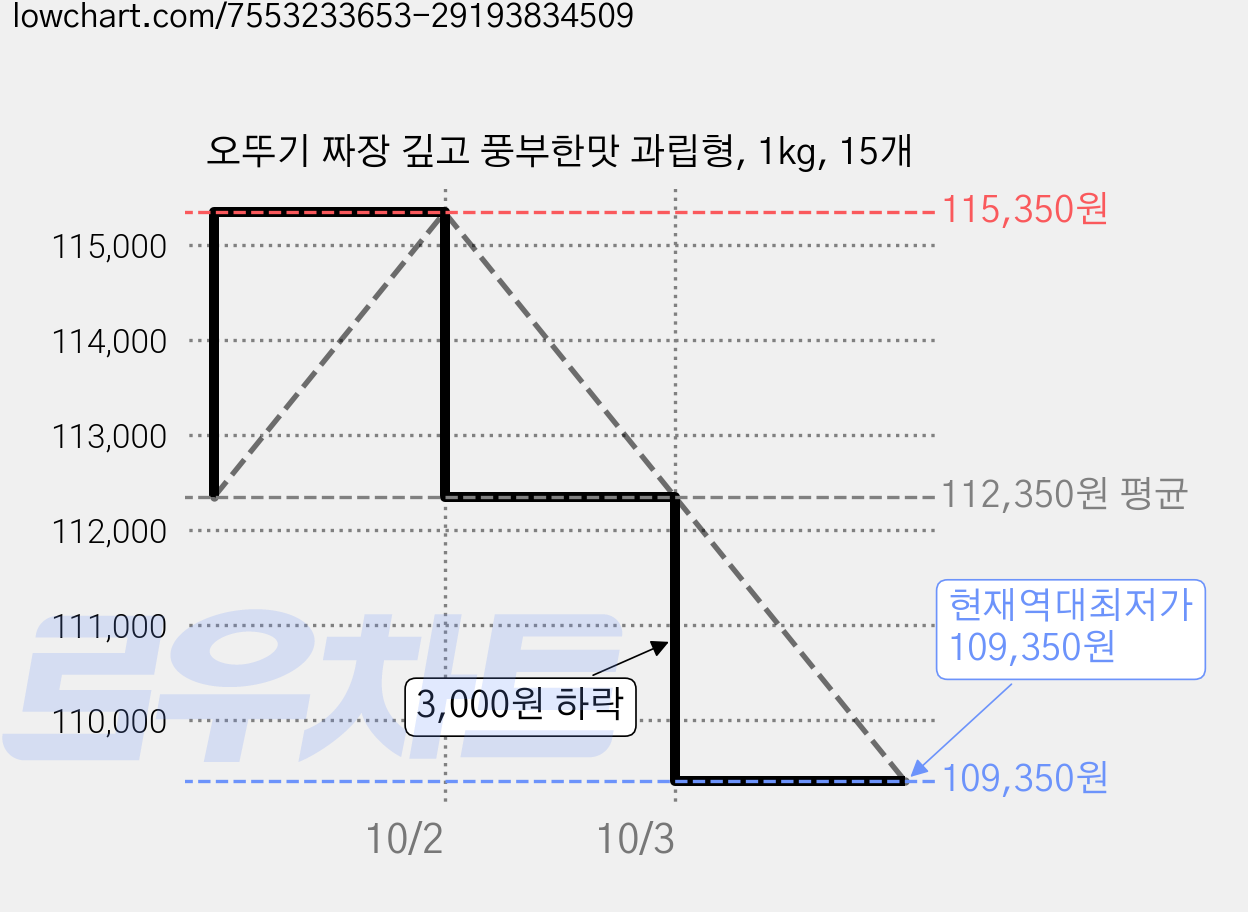 오뚜기 짜장 깊고 풍부한맛 과립형, 1kg, 15개 가격 변동 차트, 현재가 109,350원, 역대최저가