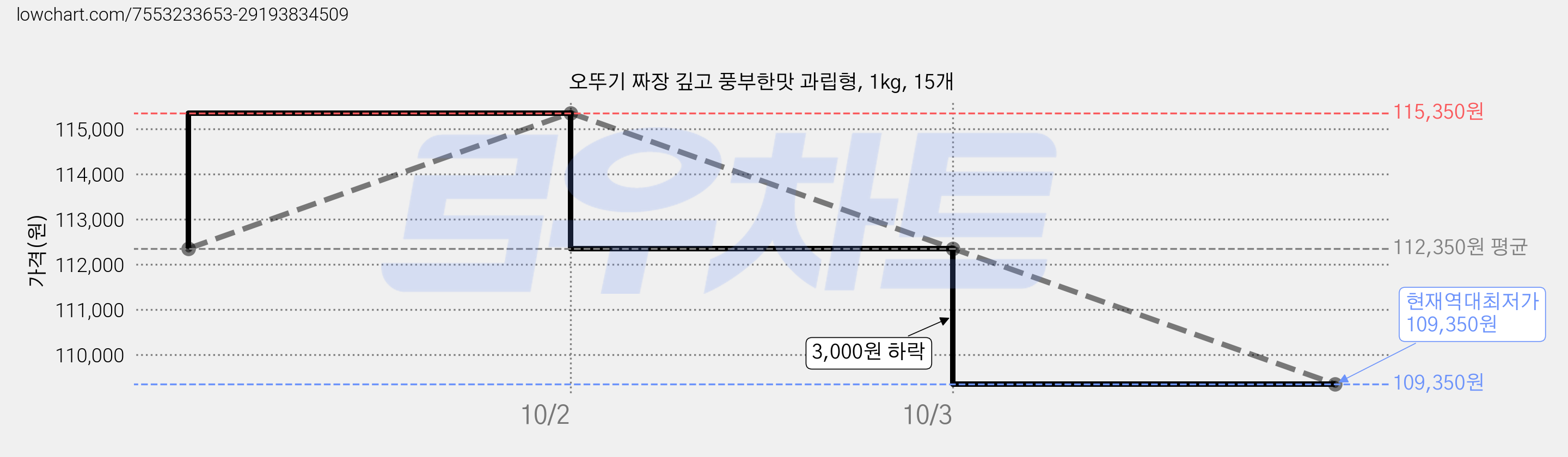오뚜기 짜장 깊고 풍부한맛 과립형, 1kg, 15개 가격 변동 차트, 현재가 109,350원, 역대최저가
