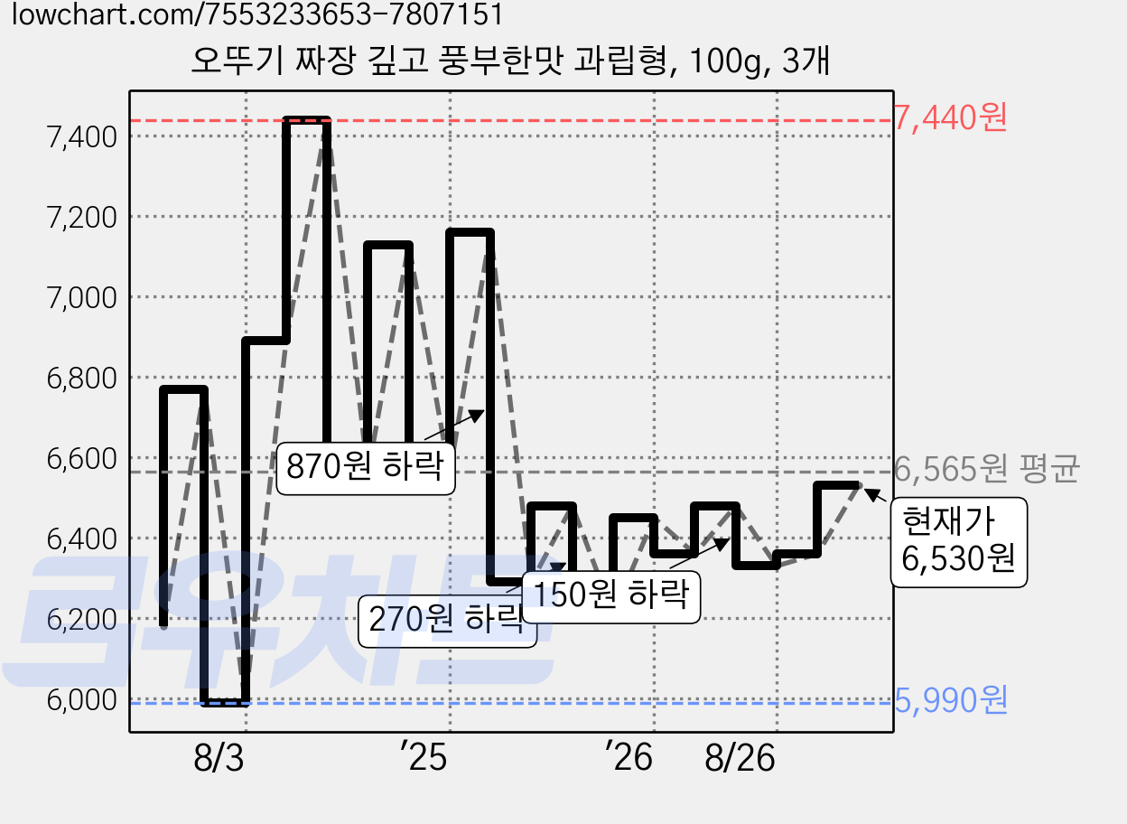오뚜기 짜장 깊고 풍부한맛 과립형, 100g, 3개 가격 변동 차트, 현재가 6,360원, 관측 최저가 5,990원